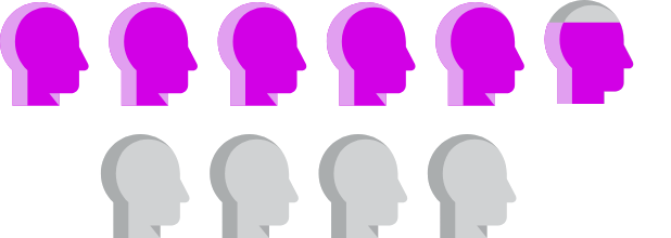 six of ten (58%) of human icons highlighted purple